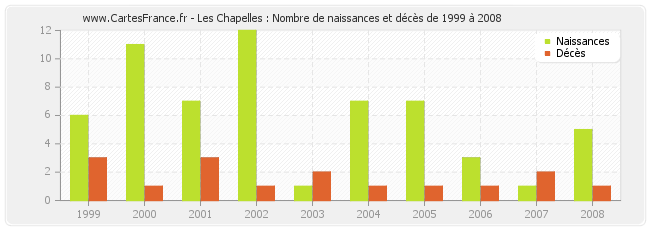 Les Chapelles : Nombre de naissances et décès de 1999 à 2008